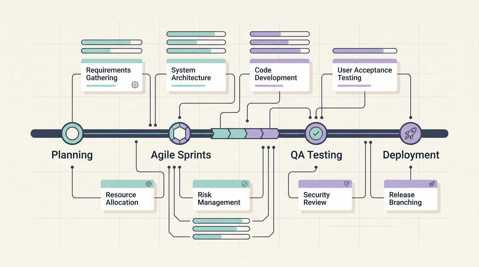 Animiertes Projekt-Lifecycle-Mockup: Planning, Agile Sprints, QA Testing und Deployment mit Requirements, Architektur und UAT